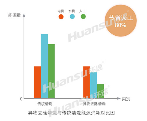 什么是異物去除清洗機？