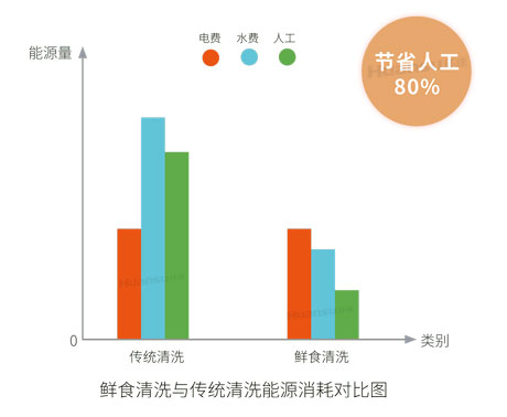 環(huán)速洗菜機(jī)可以用于哪些食材？