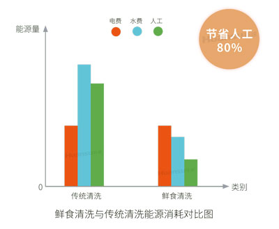 環(huán)速食材批量清洗機，快速洗凈食材！
